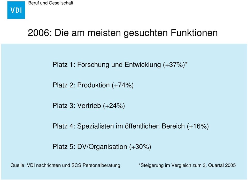 Spezialisten im öffentlichen Bereich (+16%) Platz 5: DV/Organisation (+30%)