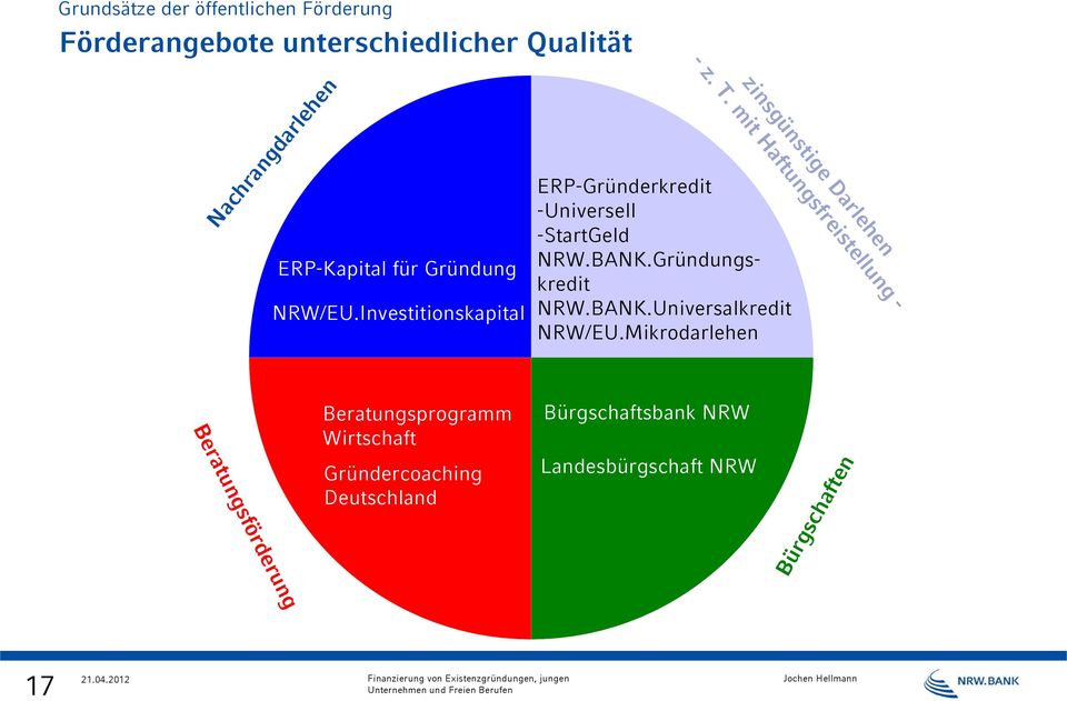 Investitionskapital ERP-Gründerkredit -Universell -StartGeld NRW.BANK.Gründungskredit NRW.BANK.Universalkredit NRW/EU.