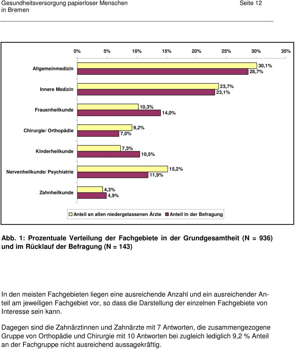 1: Prozentuale Verteilung der Fachgebiete in der Grundgesamtheit (N = 936) und im Rücklauf der Befragung (N = 143) In den meisten Fachgebieten liegen eine ausreichende Anzahl und ein ausreichender