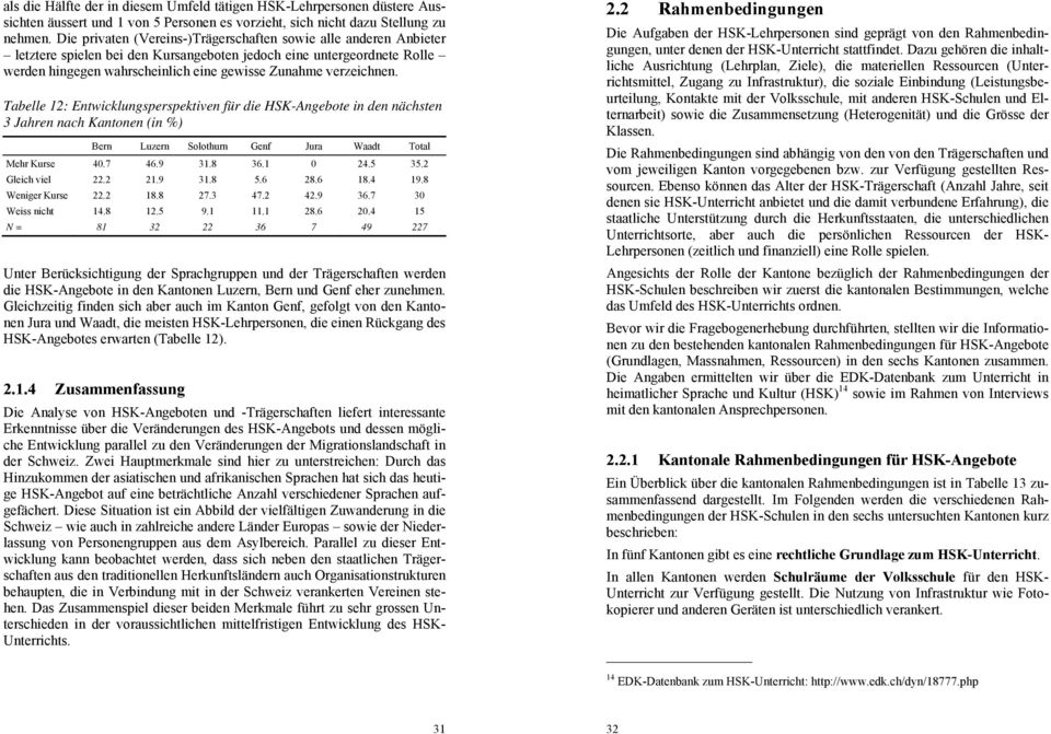 verzeichnen. Tabelle 12: Entwicklungsperspektiven für die HSK-Angebote in den nächsten 3 Jahren nach Kantonen (in %) Bern Luzern Solothurn Genf Jura Waadt Total Mehr Kurse 40.7 46.9 31.8 36.1 0 24.