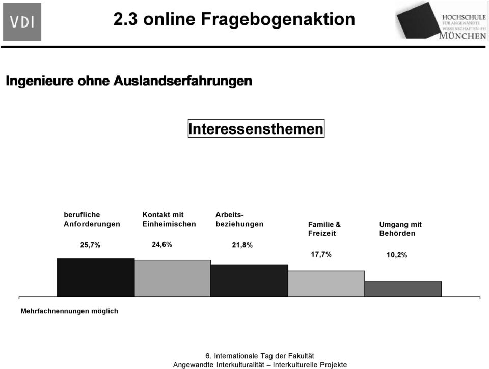 Anforderungen Kontakt mit Einheimischen 25,7% 24,6%