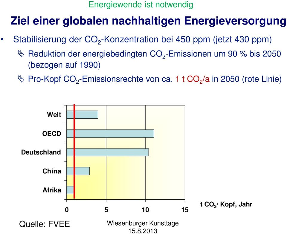 bis 2050 (bezogen auf 1990) Pro-Kopf CO 2 -Emissionsrechte von ca.