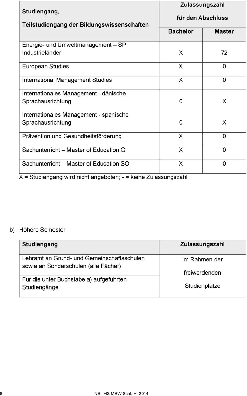 Gesundheitsförderung X 0 Sachunterricht Master of Education G X 0 Sachunterricht Master of Education SO X 0 X = wird nicht angeboten; - = keine b) Höhere Semester Lehramt