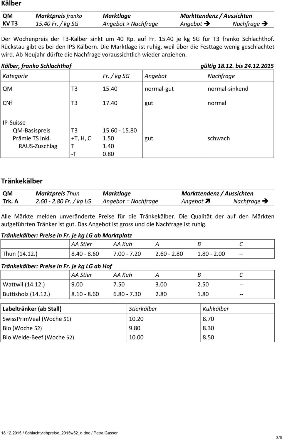 Kälber, franko Schlachthof gültig 18.12. bis 24.12.2015 Kategorie Fr. / kg SG Angebot Nachfrage T3 15.40 normal gut normal sinkend CNf T3 17.40 gut normal inkl. RAUS Zuschlag T3 +T, H, C T T 15.60 15.