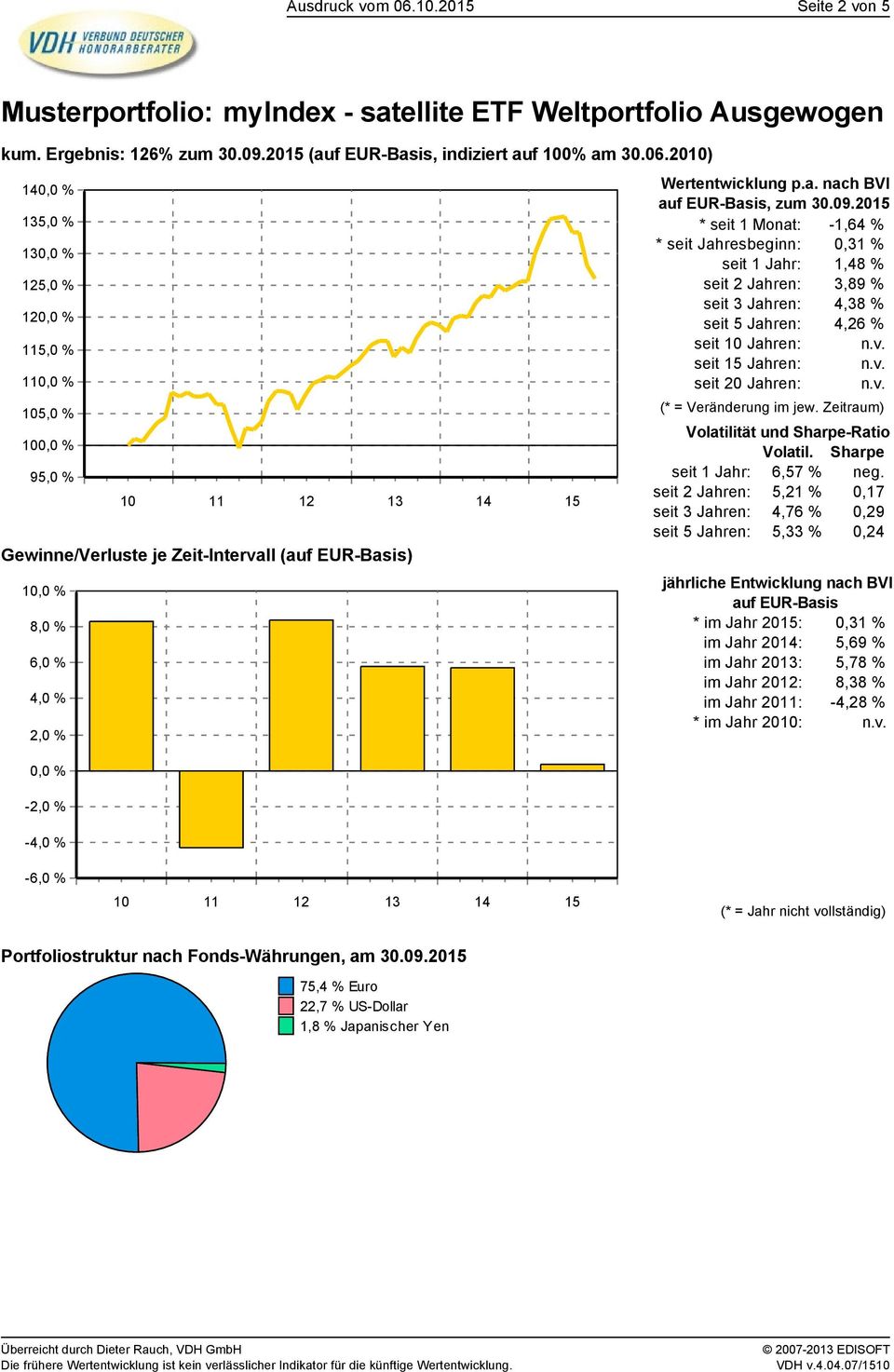 2015 * seit 1 Monat: -1,64 % * seit Jahresbeginn: 0,31 % seit : 1,48 % seit n: 3,89 % seit n: 4,38 % seit n: 4,26 % seit n: seit 1n: seit n: (* = Veränderung im jew. Zeitraum) Volatilität und Volatil.