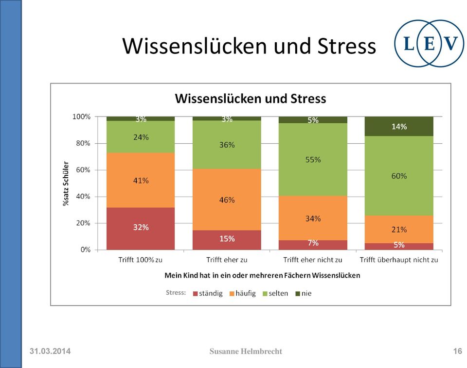 Stress: 31.03.