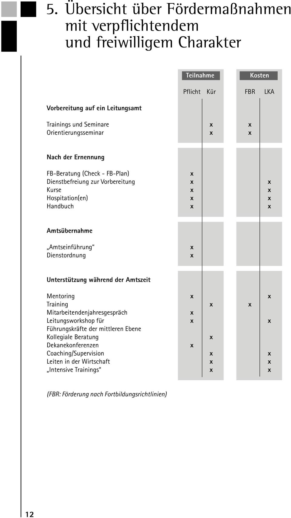 Amtseinführung Dienstordnung x x Unterstützung während der Amtszeit Mentoring x x Training x x Mitarbeitendenjahresgespräch x Leitungsworkshop für x x Führungskräfte der