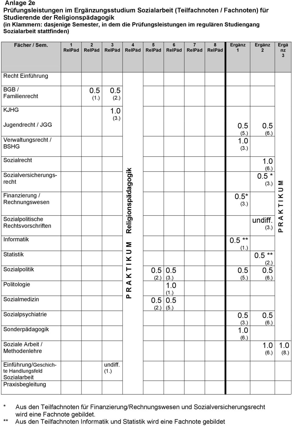 0 Finanzierung / Rechnungswesen Sozialpolitische Rechtsvorschriften * * undiff. Informatik ** Statistik ** (.) Sozialpolitik (.) Politologie 1.0 Sozialmedizin (.) Sozialpsychiatrie Sonderpädagogik 1.