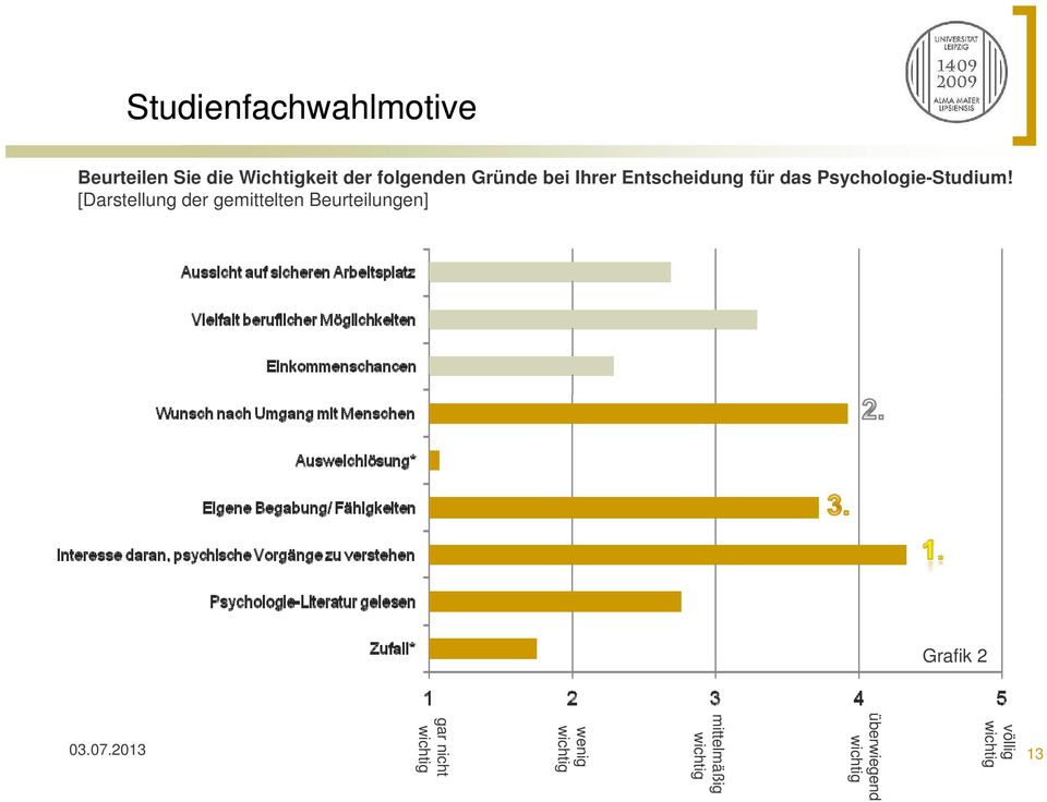 [Darstellung der gemittelten Beurteilungen] Grafik 2 gar nicht