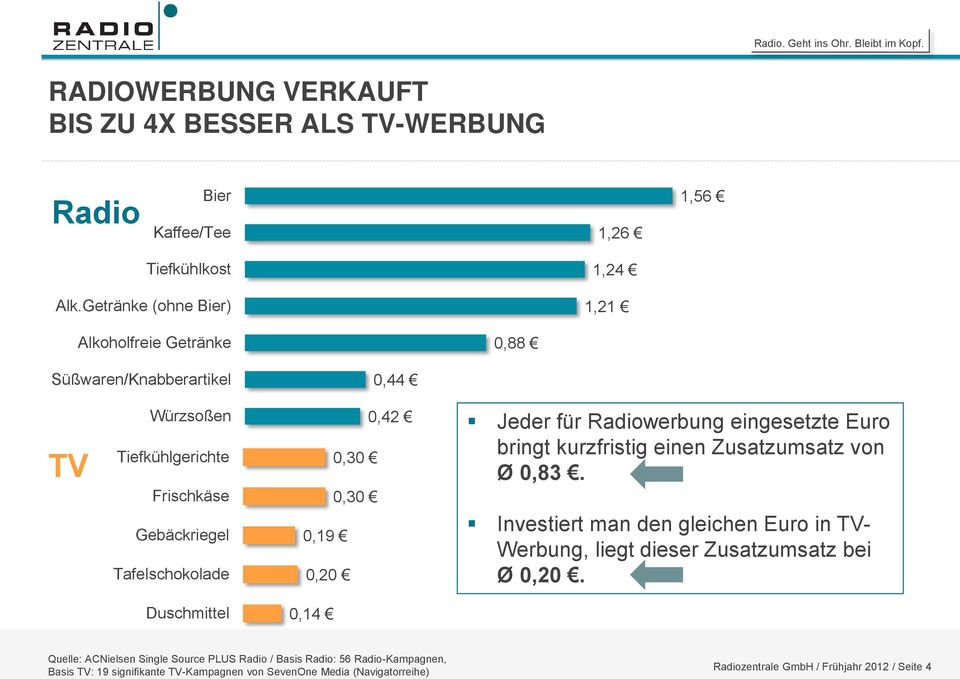 0,19 0,20 Jeder für Radiowerbung eingesetzte Euro bringt kurzfristig einen Zusatzumsatz von Ø 0,83.