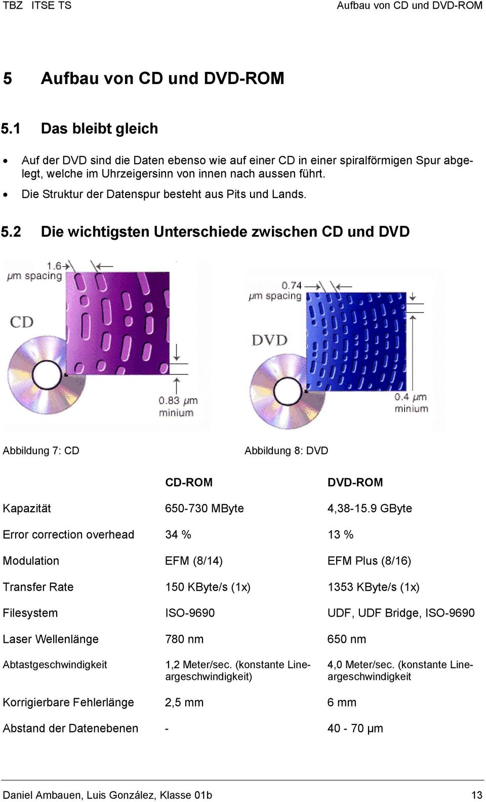 Die Struktur der Datenspur besteht aus Pits und Lands. 5.2 Die wichtigsten Unterschiede zwischen CD und DVD Abbildung 7: CD Abbildung 8: DVD CD-ROM DVD-ROM Kapazität 650-730 MByte 4,38-15.