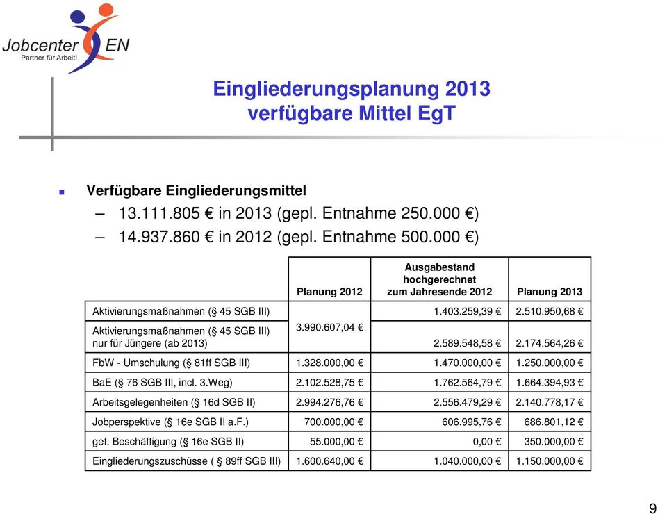 950,68 Aktivierungsmaßnahmen ( 45 SGB III) nur für Jüngere (ab 2013) 3.990.607,04 2.589.548,58 2.174.564,26 FbW - Umschulung ( 81ff SGB III) 1.328.000,00 1.470.000,00 1.250.