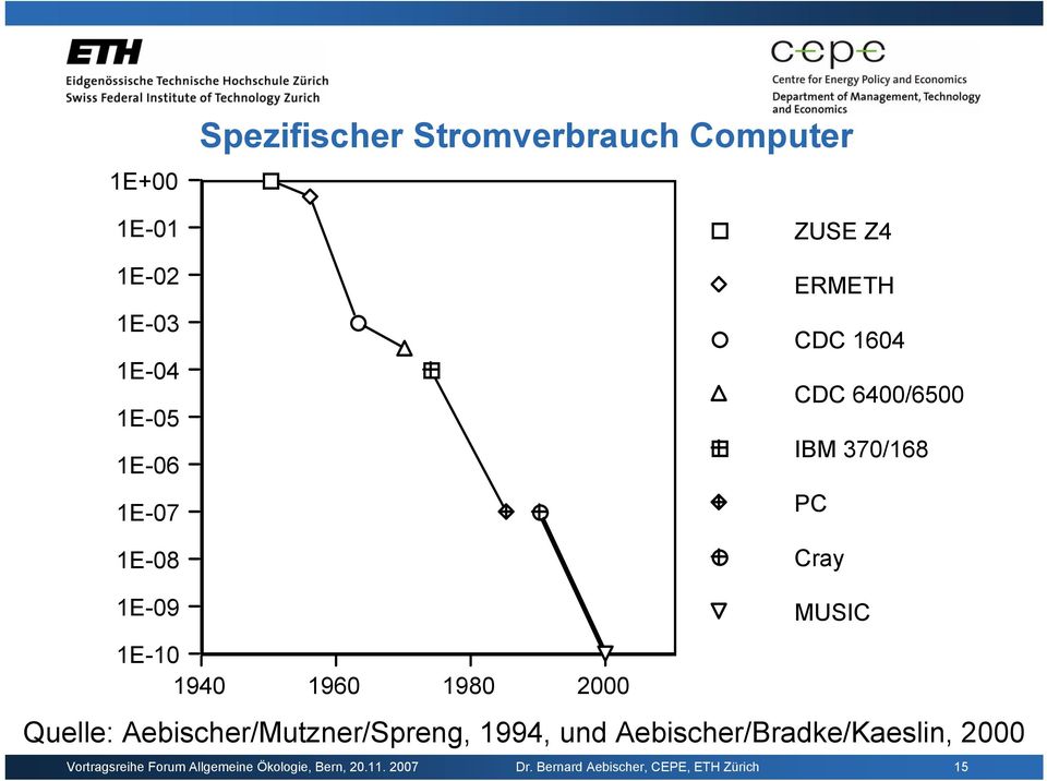 2000 Quelle: Aebischer/Mutzner/Spreng, 1994, und Aebischer/Bradke/Kaeslin, 2000