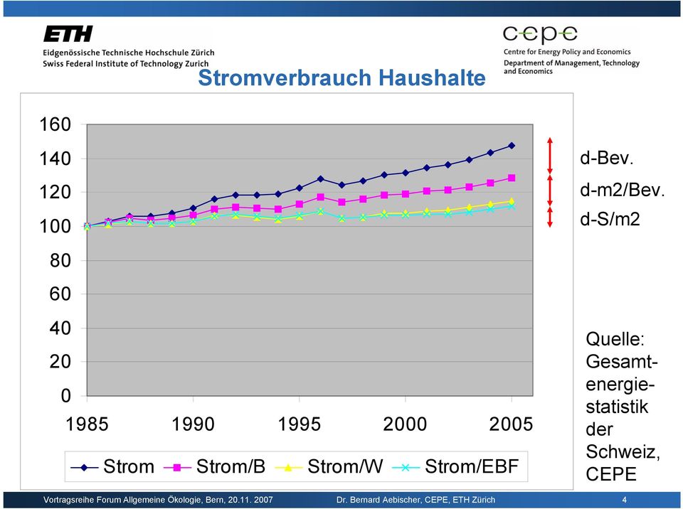 Strom/EBF Quelle: Gesamtenergiestatistik der Schweiz, CEPE