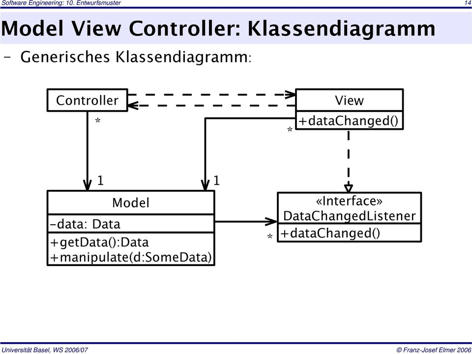 Generisches Klassendiagramm: Controller * * View +datachanged()