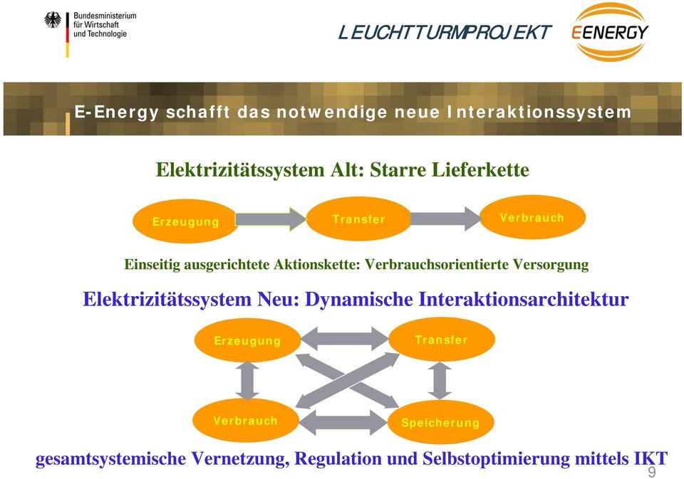 Verbrauchsorientierte Versorgung Elektrizitätssystem Neu: Dynamische Interaktionsarchitektur