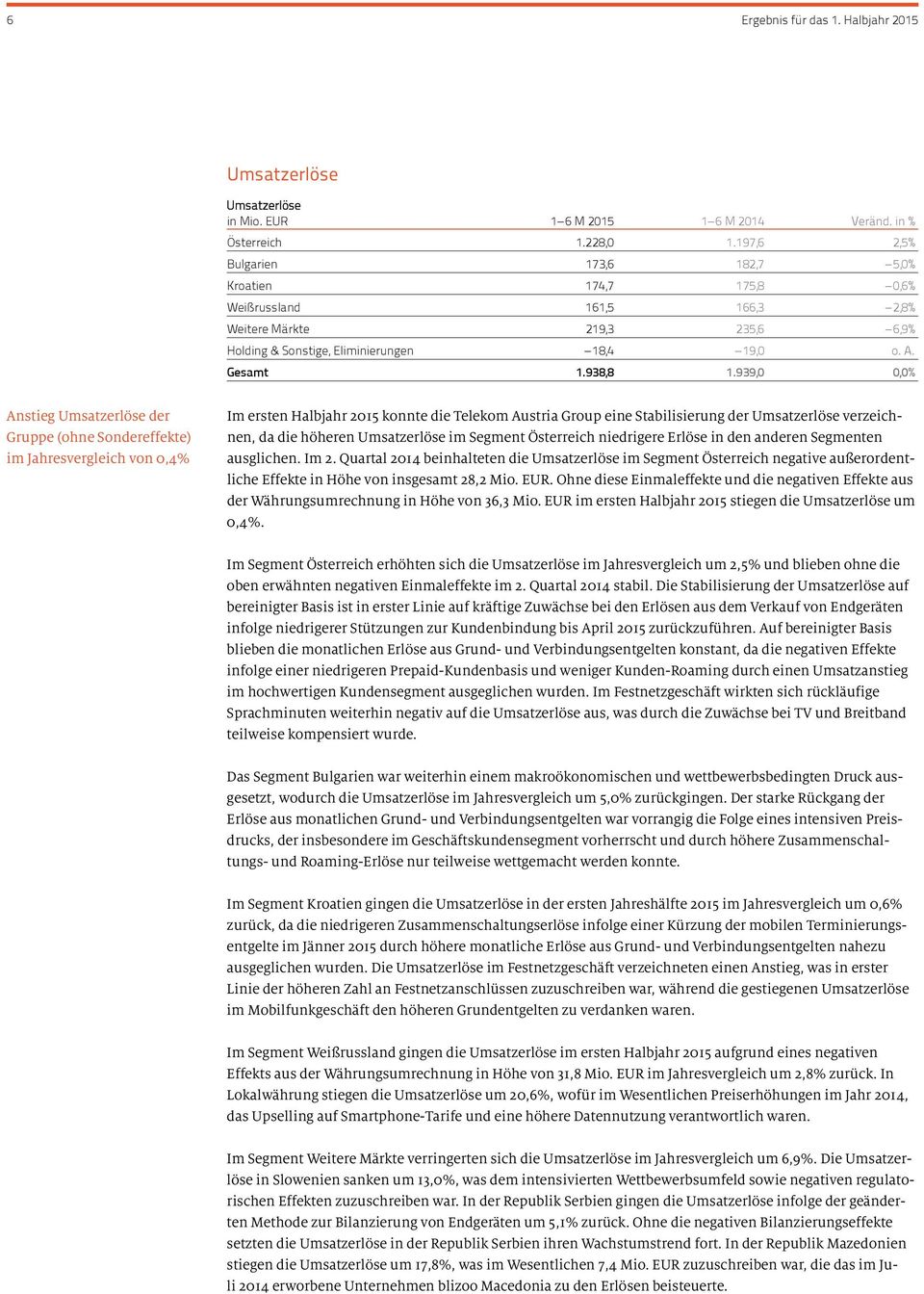 939,0 0,0% Anstieg Umsatzerlöse der Gruppe (ohne Sondereffekte) im Jahresvergleich von 0,4% Im ersten Halbjahr 2015 konnte die Telekom Austria Group eine Stabilisierung der Umsatzerlöse verzeichnen,
