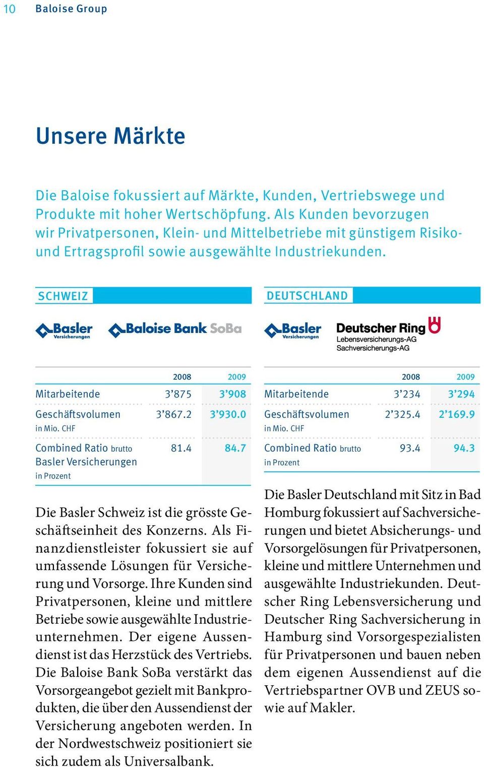 schweiz deutschland 2008 2009 Mitarbeitende 3 875 3 908 Geschäftsvolumen in Mio. CHF Combined Ratio brutto Basler Versicherungen in Prozent 3 867.2 3 930.0 81.4 84.