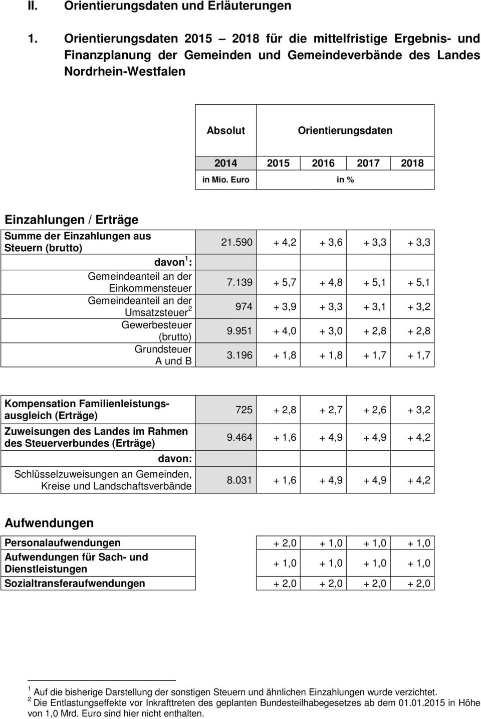 in Mio. Euro in % Einzahlungen / Erträge Summe der Einzahlungen aus Steuern (brutto) 21.590 + 4,2 + 3,6 + 3,3 + 3,3 davon 1 : Gemeindeanteil an der Einkommensteuer 7.