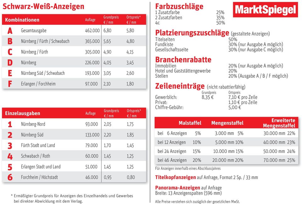 000 2,10 1,80 Farbzuschläg 1 Zusatzfarb 25% 2 Zusatzfarbn 35% 4c 50% Platzirungszuschläg (gstaltt Anzign) Titlsitn 50% Fkist 30% (nur Ausgab A möglich) Gsllschaftssit 30% (nur Ausgab C möglich)