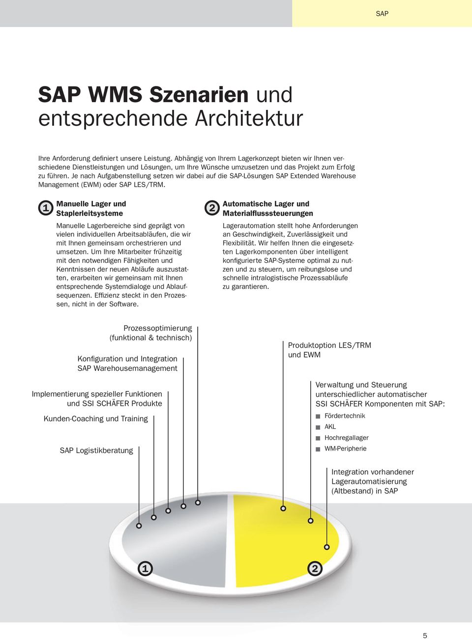 Je nach Aufgabenstellung setzen wir dabei auf die SAP-Lösungen SAP Extended Warehouse Management (EWM) oder SAP LES/TRM.