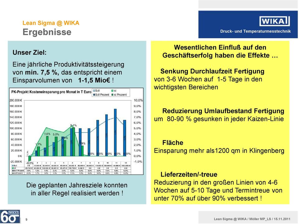 Reduzierung Umlaufbestand Fertigung um 80-90 % gesunken in jeder Kaizen-Linie Fläche Einsparung mehr als1200 qm in Klingenberg Die geplanten Jahresziele