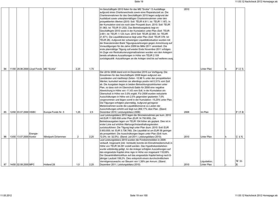 In der Kumulation sind sie noch über Prospekt (kum. 2010: Soll: TEUR 51.063; Ist: TEUR 51.203). Das Betriebsergebnis liegt im Geschäftsjahr 2010 sowie in der Kumulation unter Plan (Soll: TEUR 2.