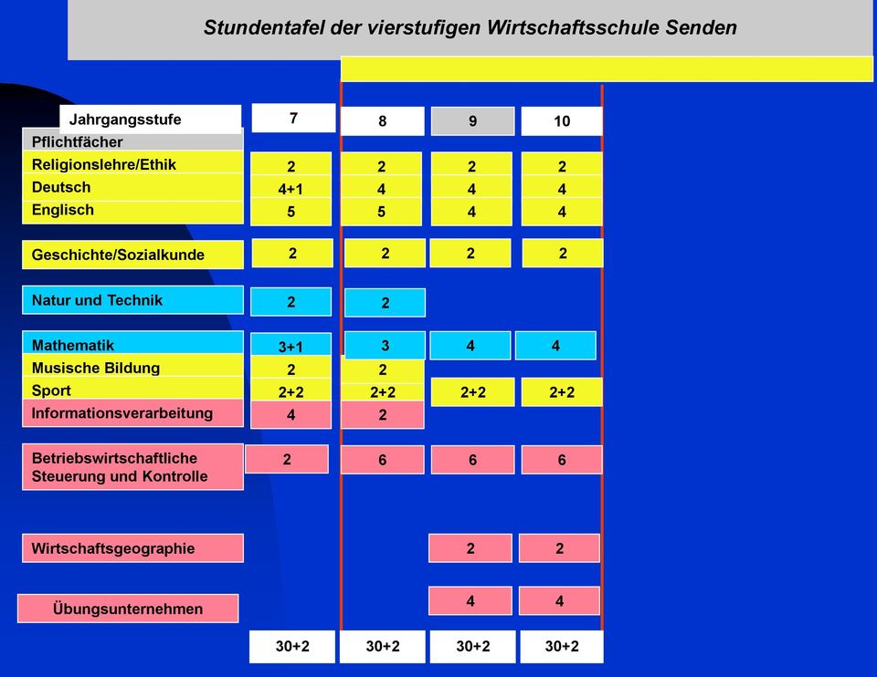 Mathematik Musische Bildung Sport Informationsverarbeitung 3+1 + 3 + + +