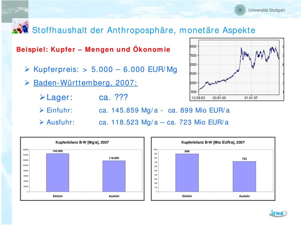 523 Mg/a ca. 723 Mio EUR/a Kupferbilanz B-W [Mg/a], 2007 Kupferbilanz B-W [Mio EUR/a], 2007 160000 140000 120000 145.