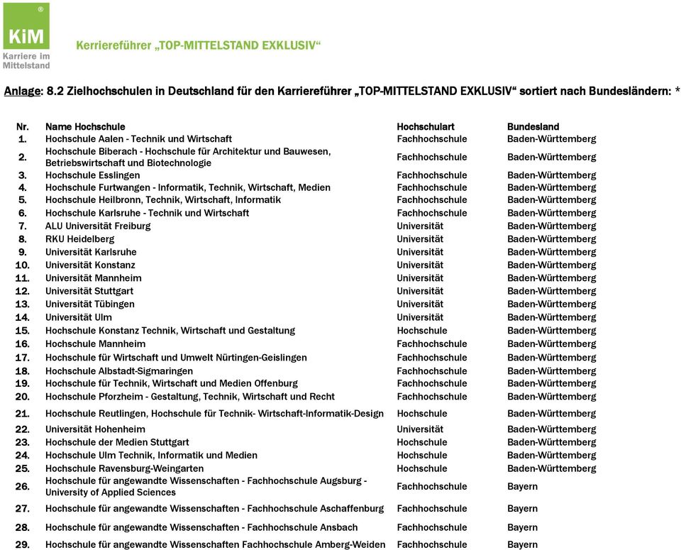 Hochschule Biberach - Hochschule für Architektur und Bauwesen, Betriebswirtschaft und Biotechnologie Fachhochschule Baden-Württemberg 3. Hochschule Esslingen Fachhochschule Baden-Württemberg 4.