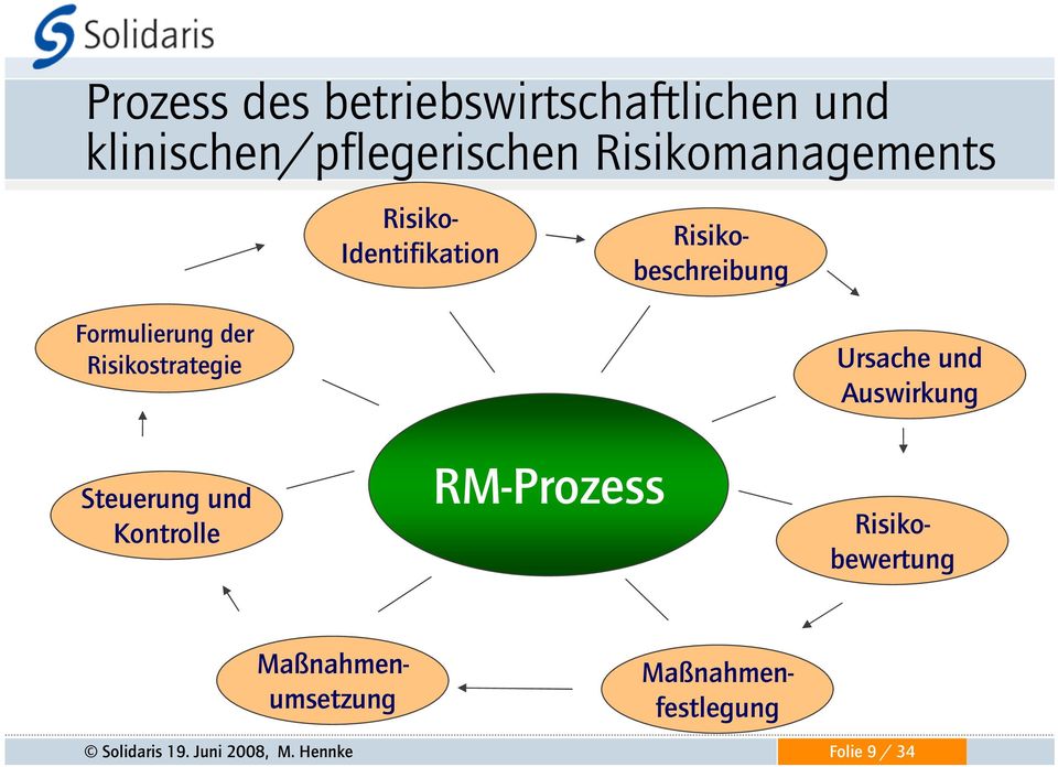 Risikostrategie Ursache und Auswirkung Steuerung und Kontrolle RM-Prozess