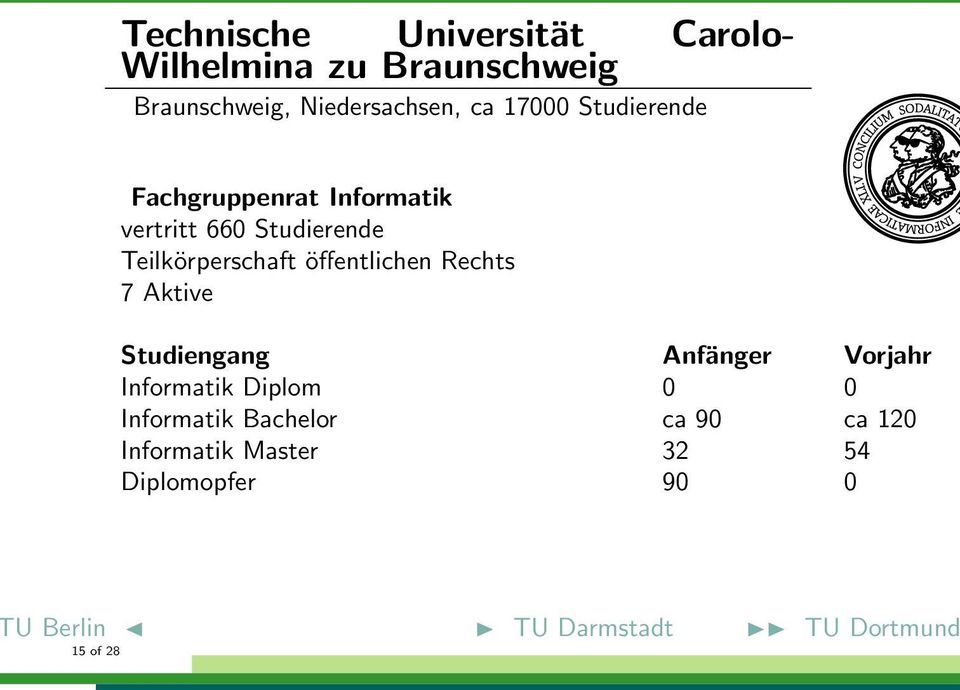 öffentlichen Rechts 7 Aktive Informatik Diplom 0 0 Informatik Bachelor ca 90 ca 120