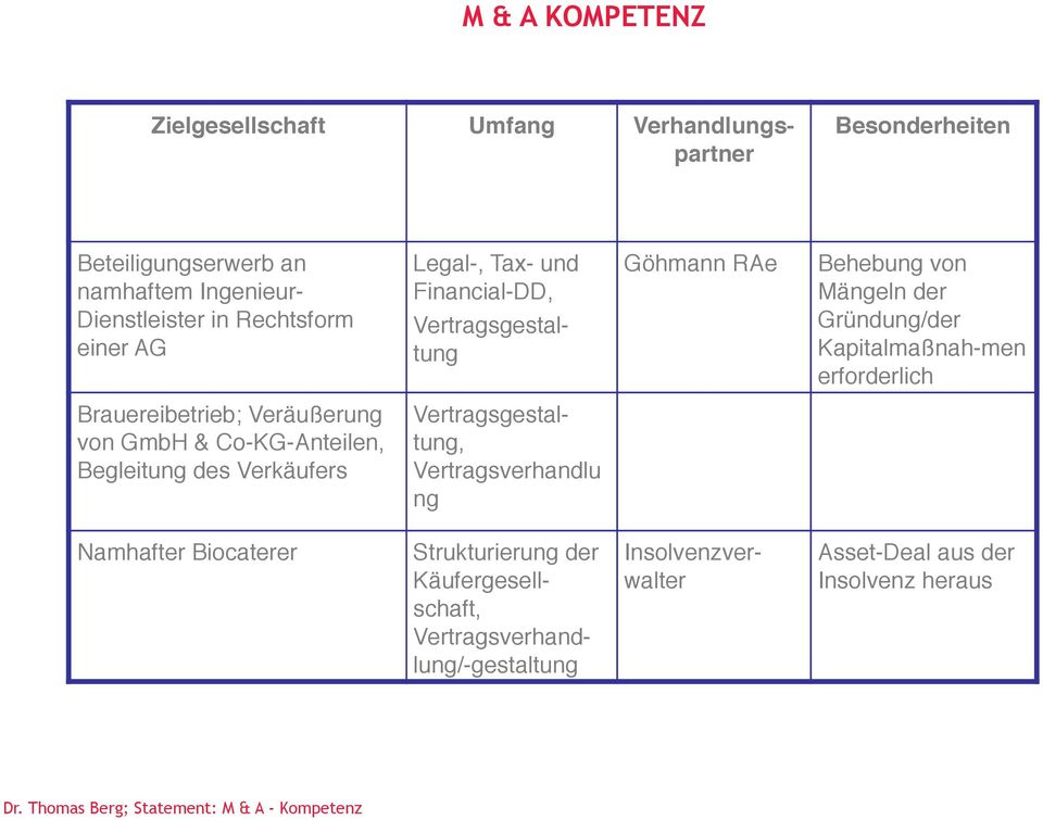 Veräußerung von GmbH & Co-KG-Anteilen, Begleitung des Verkäufers Vertragsgestaltung, Vertragsverhandlu ng Namhafter