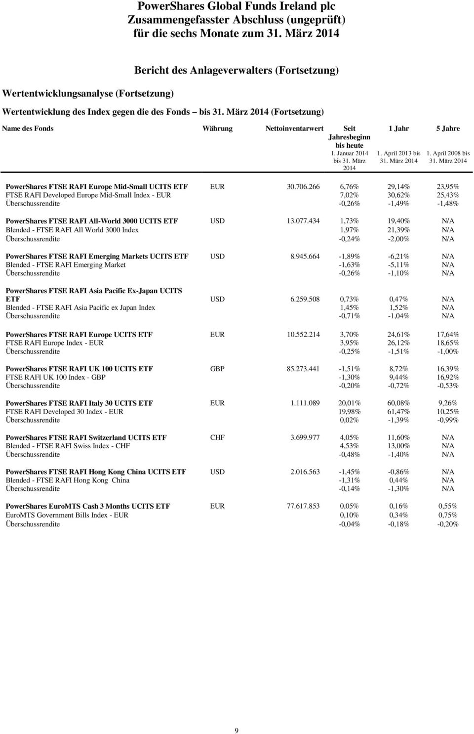 März 2014 FTSE RAFI Europe Mid-Small UCITS ETF EUR 30.706.