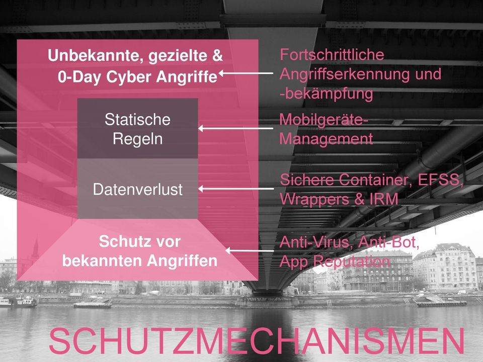 Mobilgeräte- Management Sichere Container, EFSS, Wrappers & IRM Anti-Virus,