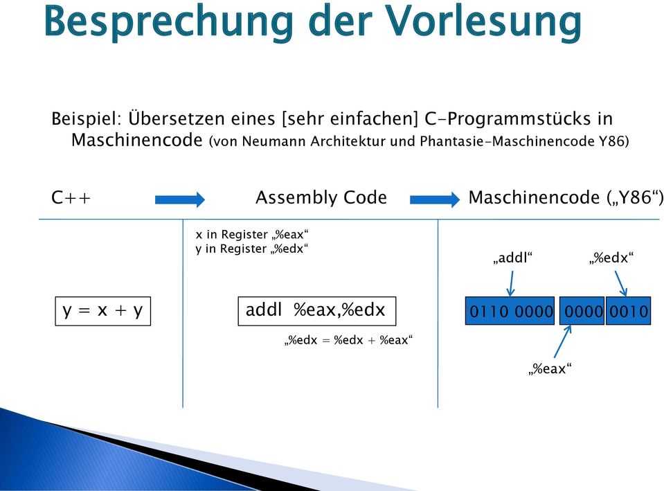 Phantasie-Maschinencode Y86) C++ Assembly Code Maschinencode ( Y86 ) x in