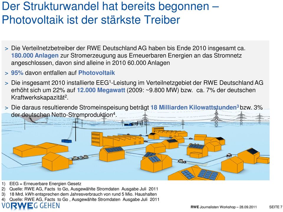000 Anlagen > 95% davon entfallen auf Photovoltaik > Die insgesamt 2010 installierte EEG 1 -Leistung im Verteilnetzgebiet der RWE Deutschland AG erhöht sich um 22% auf 12.000 Megawatt (2009: ~9.