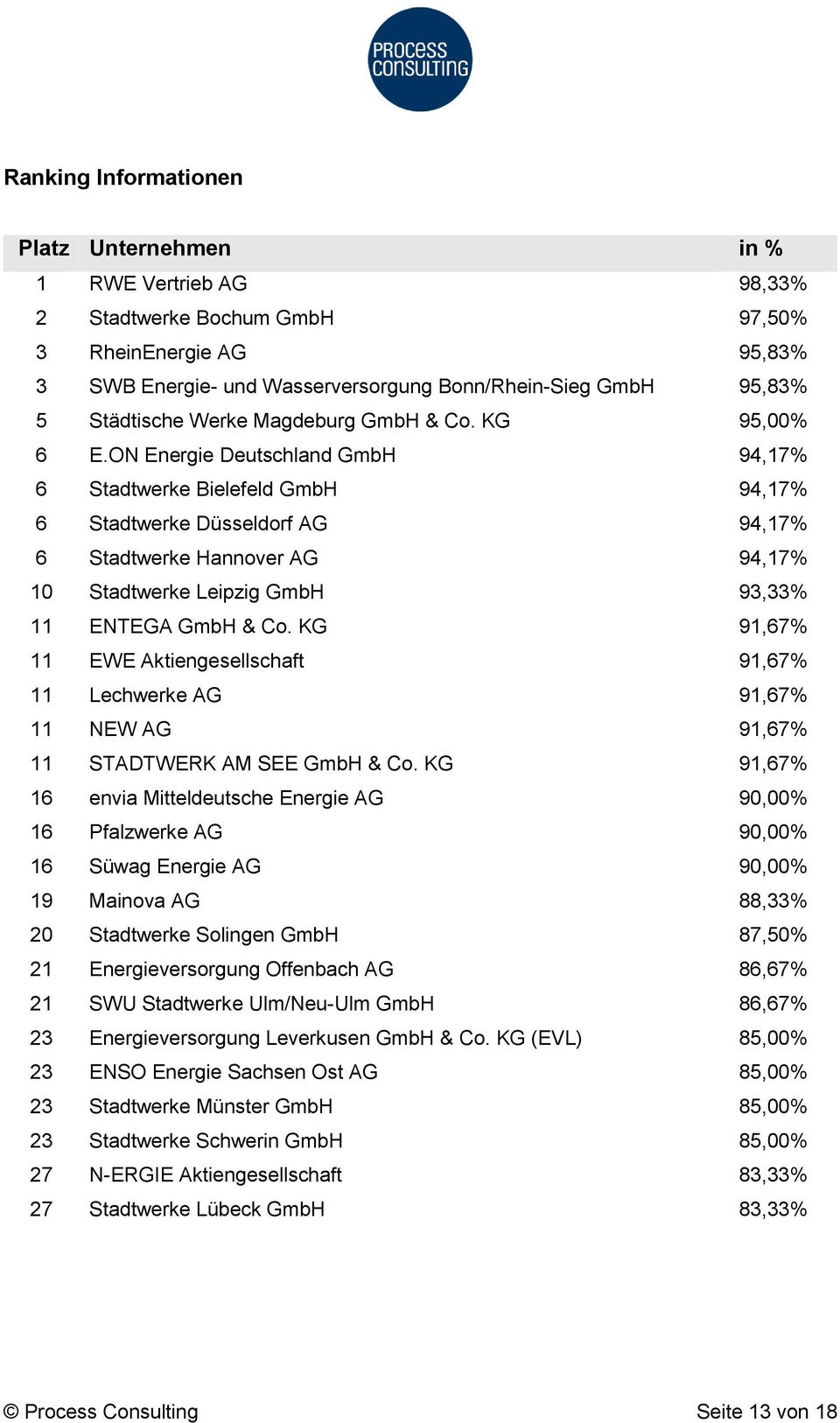 ON Energie Deutschland GmbH 94,17% 6 Stadtwerke Bielefeld GmbH 94,17% 6 Stadtwerke Düsseldorf AG 94,17% 6 Stadtwerke Hannover AG 94,17% 10 Stadtwerke Leipzig GmbH 93,33% 11 ENTEGA GmbH & Co.