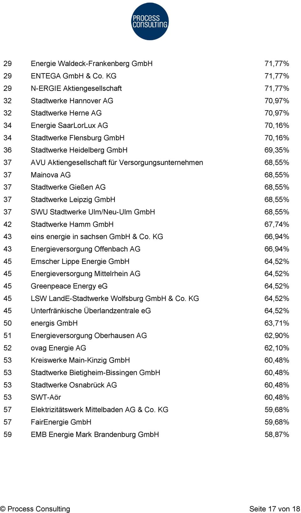 Heidelberg GmbH 69,35% 37 AVU Aktiengesellschaft für Versorgungsunternehmen 68,55% 37 Mainova AG 68,55% 37 Stadtwerke Gießen AG 68,55% 37 Stadtwerke Leipzig GmbH 68,55% 37 SWU Stadtwerke Ulm/Neu-Ulm