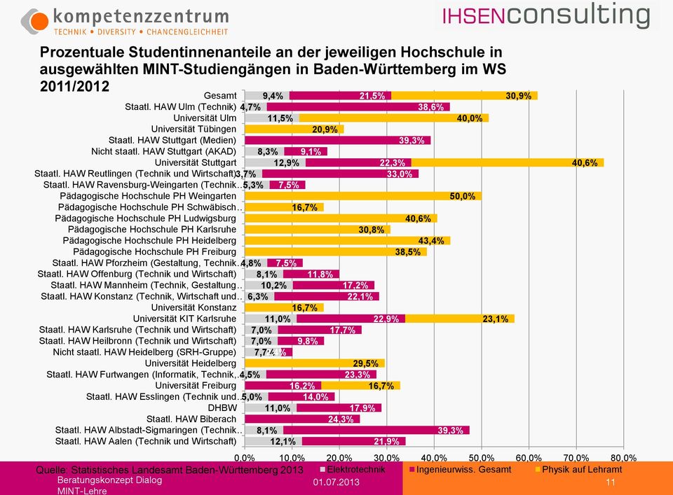 HAW Reutlingen (Technik und Wirtschaft) 3,7% Staatl.