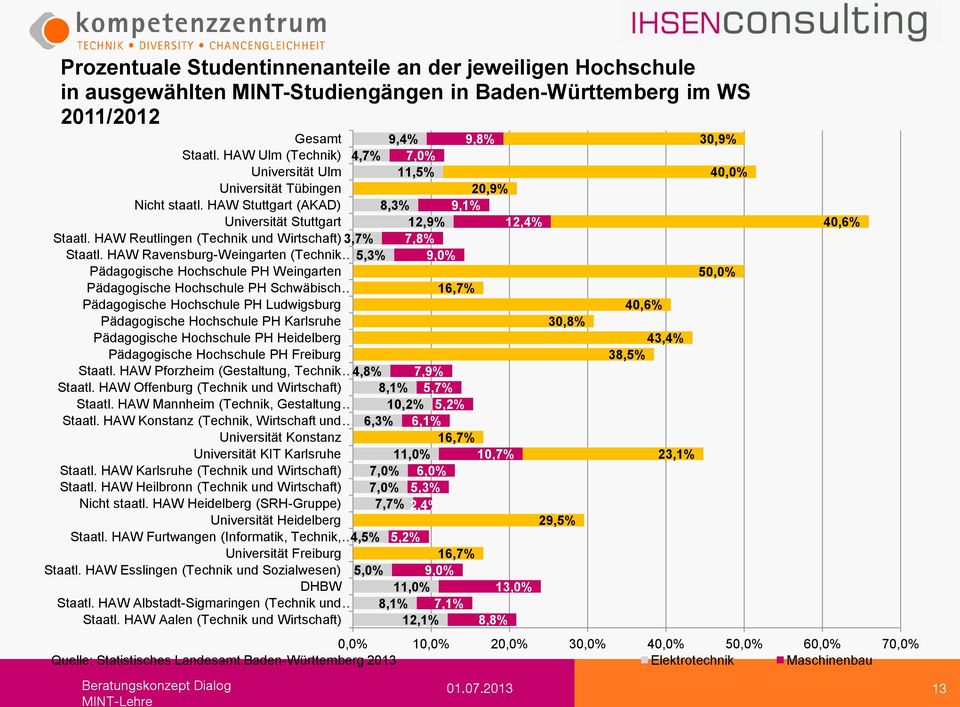 HAW Reutlingen (Technik und Wirtschaft) 3,7% 7,8% Staatl.