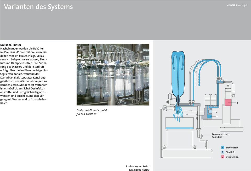Die Zuführung des Wassers und der Sterilluft erfolgt über die im Klammerträger integrierten Kanäle, während der Dampfkanal als separater Kanal ausgeführt ist, um Wärmedehnungen zu