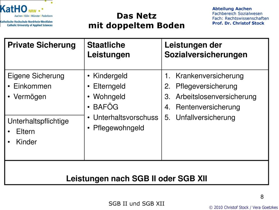 Kindergeld Elterngeld Wohngeld BAFÖG Unterhaltsvorschuss Pflegewohngeld 1. Krankenversicherung 2.