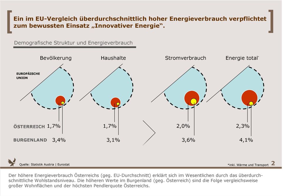 3,1% 3,6% 4,1% Quelle: Statistik Austria Eurostat *inkl. Wärme und Transport 2 Der höhere Energieverbrauch Österreichs (geg.