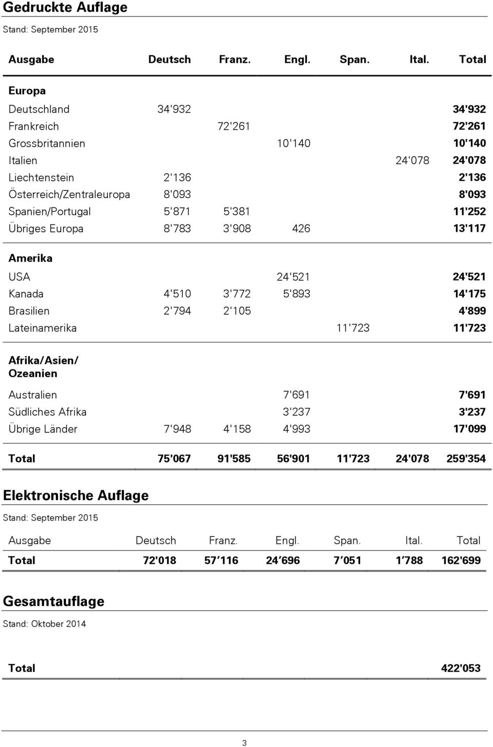 5'871 5'381 11'252 Übriges Europa 8'783 3'908 426 13'117 Amerika USA 24'521 24'521 Kanada 4'510 3'772 5'893 14'175 Brasilien 2'794 2'105 4'899 Lateinamerika 11'723 11'723 Afrika/Asien/ Ozeanien