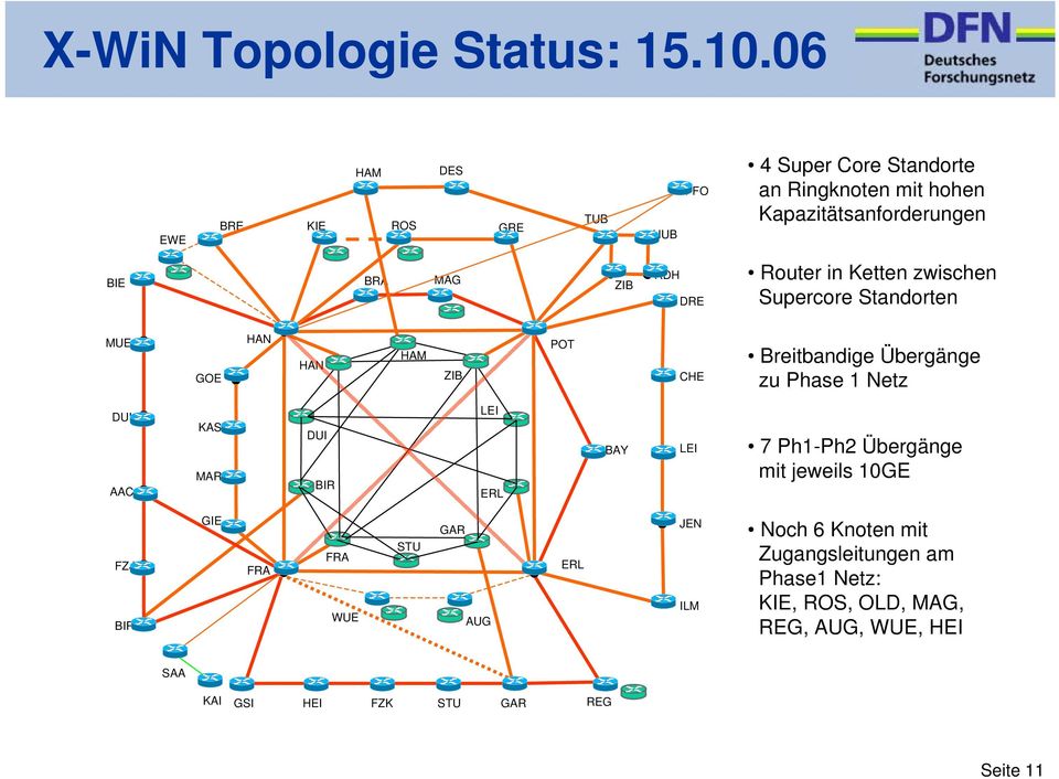 DRE Router in Ketten zwischen Supercore Standorten MUE GOE HAN HAN HAM ZIB POT CHE Breitbandige Übergänge zu Phase 1 Netz DUI AAC KAS