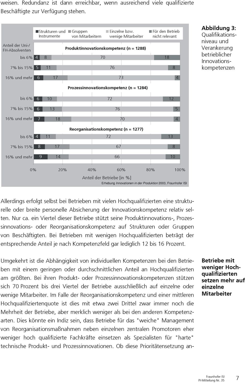 wenige Mitarbeiter Produktinnovationskompetenz (n = 12) 0 Für den Betrieb nicht relevant 1 Abbildung : Qualifikationsniveau und Verankerung betrieblicher 1% und mehr 1 4 Prozessinnovationskompetenz