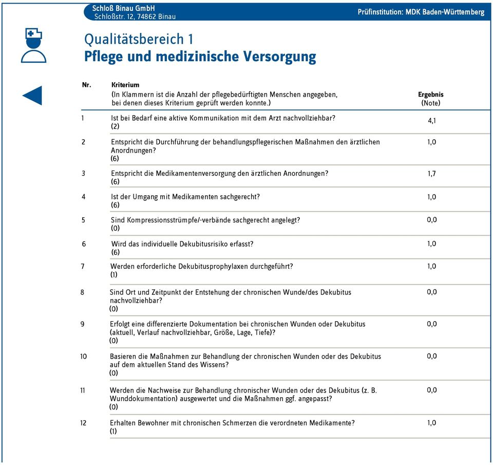 ) 1 Ist bei Bedarf eine aktive Kommunikation mit dem Arzt nachvollziehbar? (2) Ergebnis (Note) 4,1 2 Entspricht die Durchführung der behandlungspflegerischen Maßnahmen den ärztlichen Anordnungen?