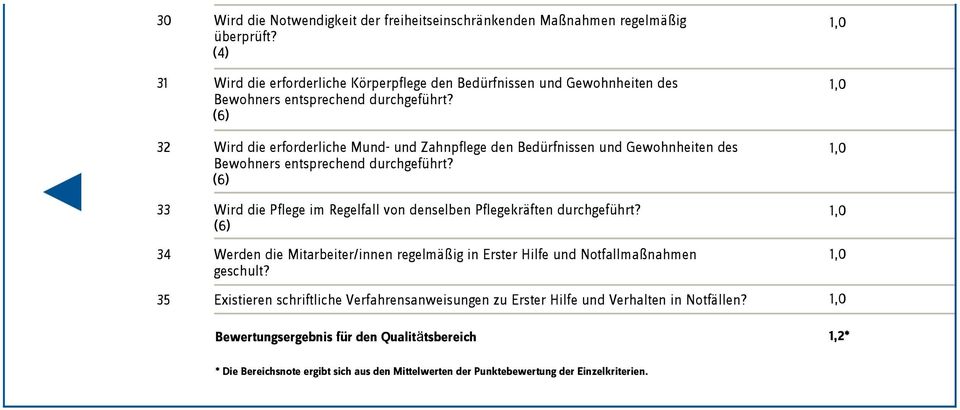 32 Wird die erforderliche Mund- und Zahnpflege den Bedürfnissen und Gewohnheiten des Bewohners entsprechend durchgeführt?