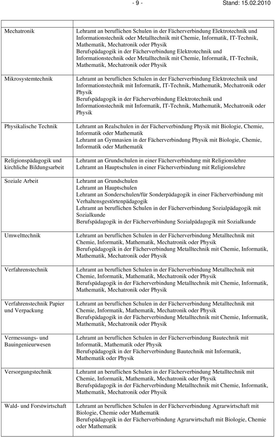 Chemie, Informatik, IT-Technik, Berufspädagogik in der Fächerverbindung Elektrotechnik und Informationstechnik oder Metalltechnik mit Chemie, Informatik, IT-Technik, Lehramt an beruflichen Schulen in